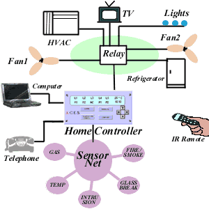 Aces Home Controller